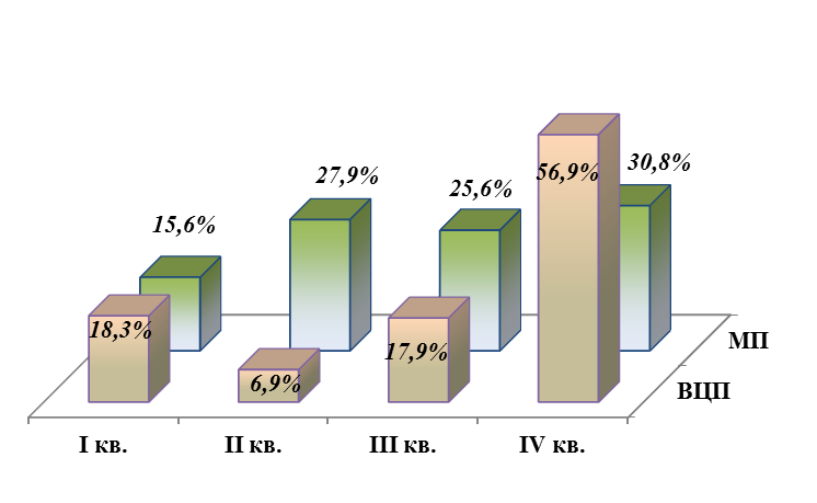 Диаграмма кассового исполнения муниципальных программ (МП) и ведомственных целевых программ (ВЦП)в 2023 году