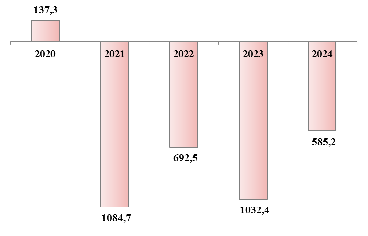 График дефицита и профицита бюджета
