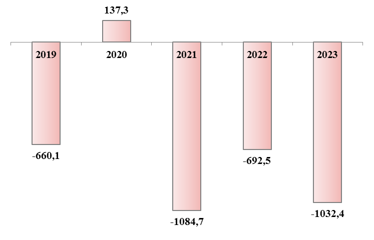График дефицита и профицита бюджета