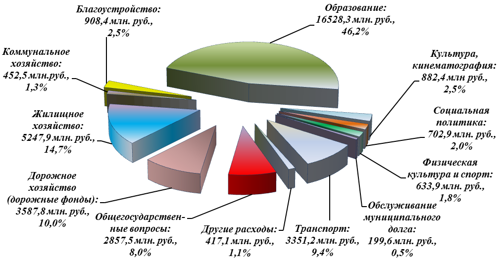 Диаграмма структуры исполнения расходов бюджета по итогам 2023 года