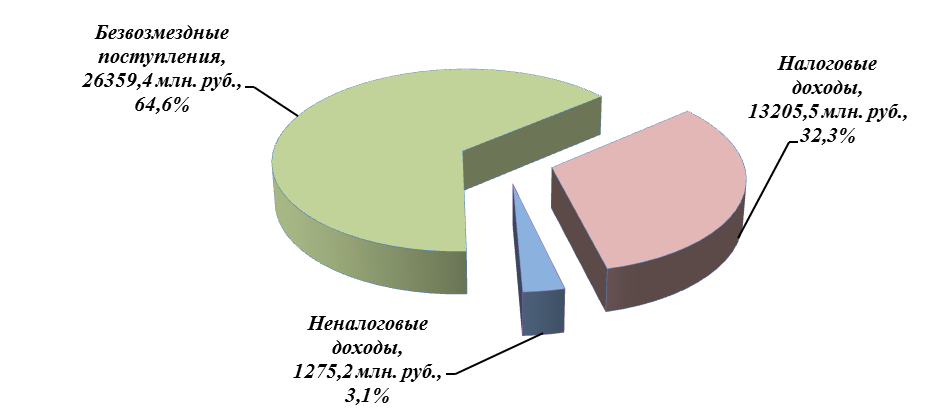 Диаграмма структуры исполнения доходов бюджета по итогам 2024 года