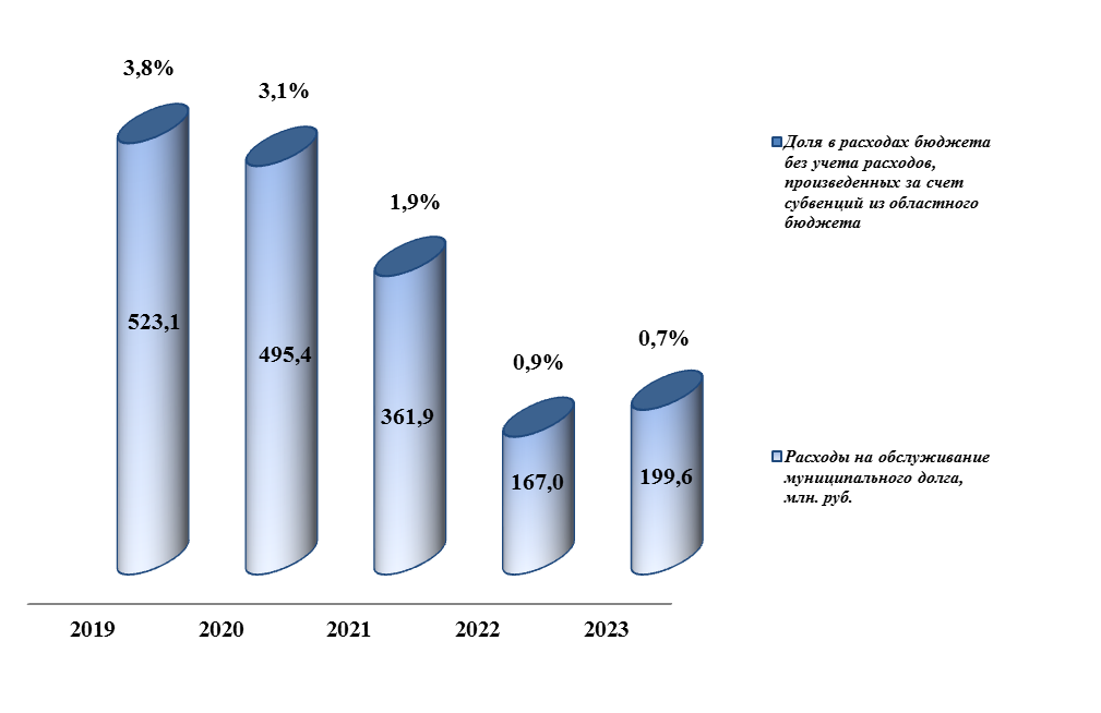Диаграмма расходов на обслуживание муниципального долга в динамике