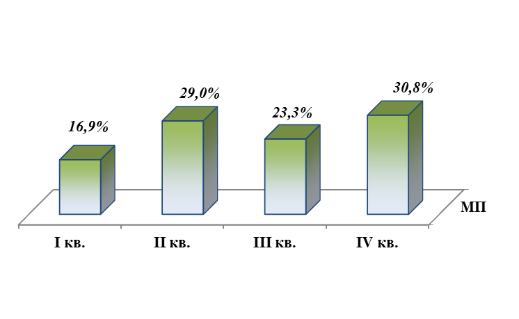 Диаграмма кассового исполнения муниципальных программ (МП) в 2024 году