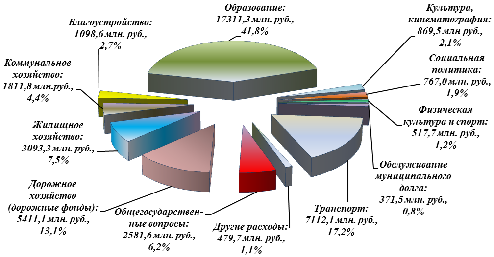 Диаграмма структуры исполнения расходов бюджета по итогам 2024 года